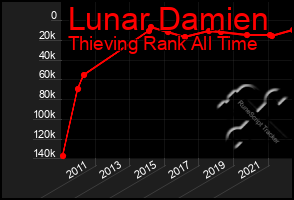 Total Graph of Lunar Damien