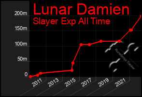 Total Graph of Lunar Damien