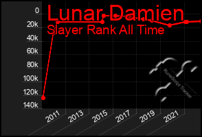 Total Graph of Lunar Damien