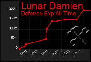 Total Graph of Lunar Damien