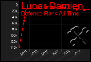 Total Graph of Lunar Damien