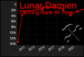 Total Graph of Lunar Damien