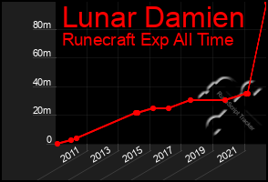 Total Graph of Lunar Damien