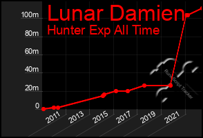 Total Graph of Lunar Damien