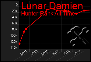 Total Graph of Lunar Damien