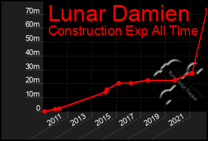 Total Graph of Lunar Damien