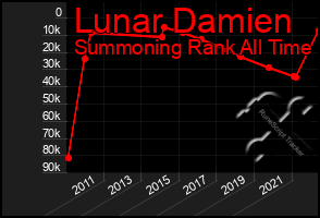 Total Graph of Lunar Damien