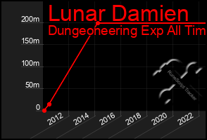 Total Graph of Lunar Damien