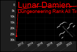 Total Graph of Lunar Damien