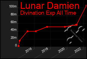 Total Graph of Lunar Damien