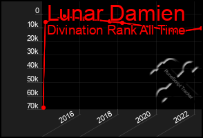 Total Graph of Lunar Damien