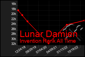 Total Graph of Lunar Damien