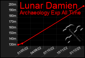 Total Graph of Lunar Damien