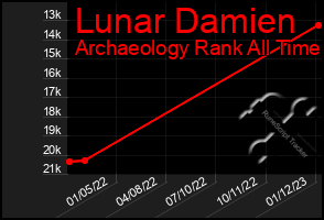 Total Graph of Lunar Damien