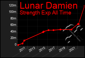 Total Graph of Lunar Damien