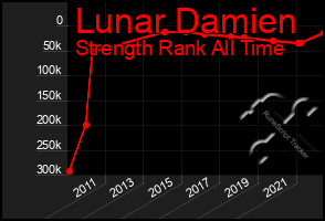 Total Graph of Lunar Damien