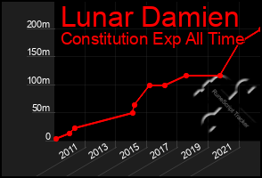 Total Graph of Lunar Damien