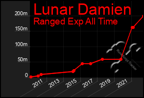 Total Graph of Lunar Damien