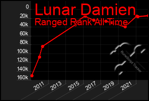 Total Graph of Lunar Damien