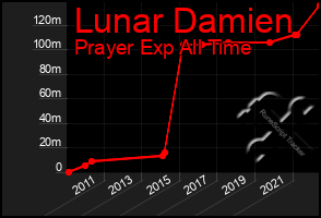 Total Graph of Lunar Damien