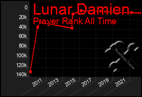 Total Graph of Lunar Damien