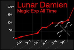 Total Graph of Lunar Damien