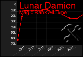 Total Graph of Lunar Damien