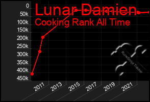 Total Graph of Lunar Damien