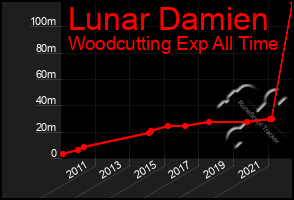 Total Graph of Lunar Damien