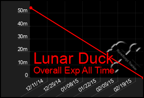 Total Graph of Lunar Duck