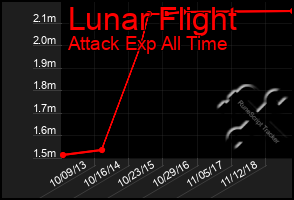 Total Graph of Lunar Flight