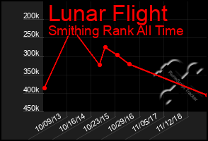 Total Graph of Lunar Flight