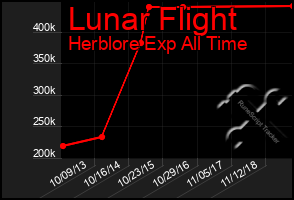 Total Graph of Lunar Flight