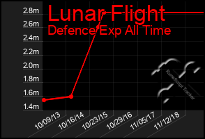 Total Graph of Lunar Flight