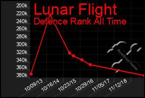 Total Graph of Lunar Flight