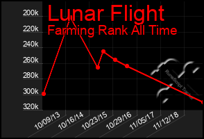 Total Graph of Lunar Flight