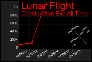 Total Graph of Lunar Flight