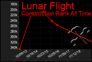 Total Graph of Lunar Flight