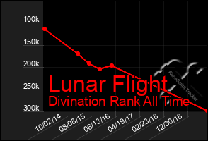 Total Graph of Lunar Flight