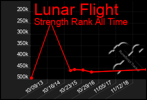 Total Graph of Lunar Flight