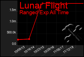 Total Graph of Lunar Flight