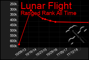 Total Graph of Lunar Flight