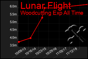 Total Graph of Lunar Flight