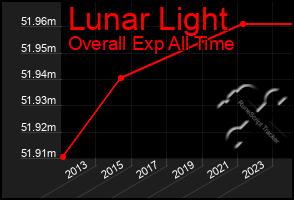 Total Graph of Lunar Light