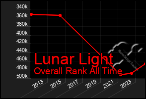 Total Graph of Lunar Light