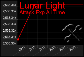 Total Graph of Lunar Light