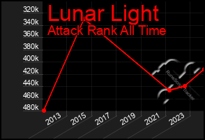 Total Graph of Lunar Light