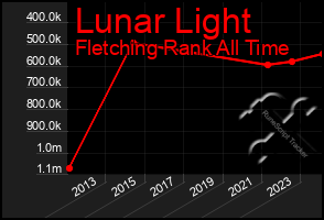 Total Graph of Lunar Light