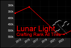 Total Graph of Lunar Light