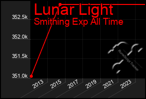 Total Graph of Lunar Light